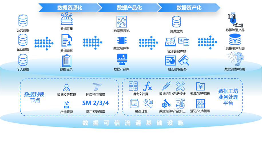 数据可信流通体系流程图