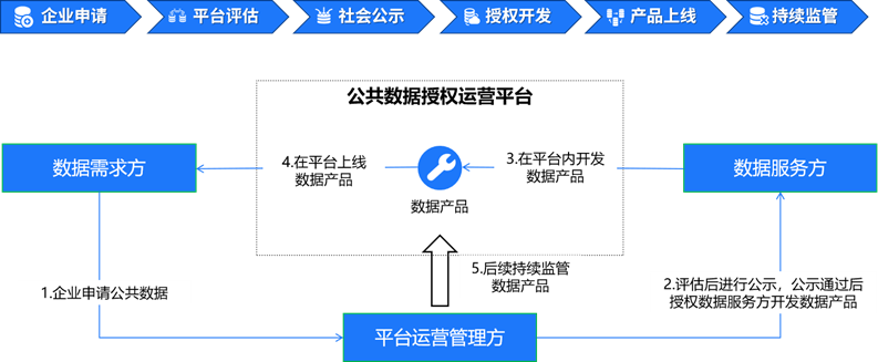 公共数据运营平台界面示意图