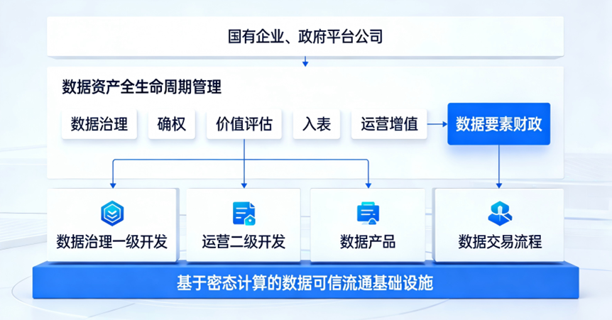 数据资产全生命周期流程图